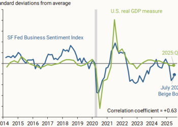 Tracking Business Sentiment in the Western United States