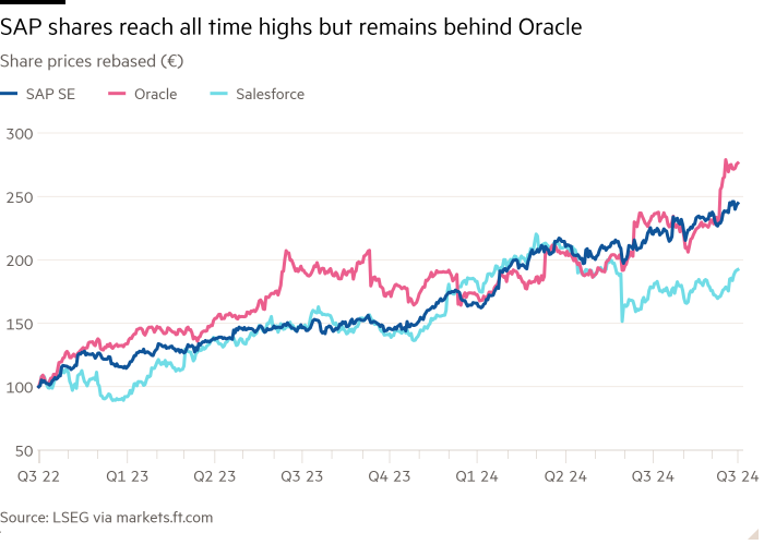 Line chart of Share prices rebased (€) showing SAP shares reach all time highs but remains behind Oracle